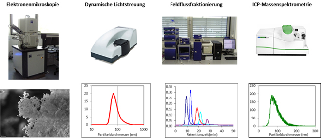 Eingesetzte Methoden zur Untersuchung von Nanopartikeln