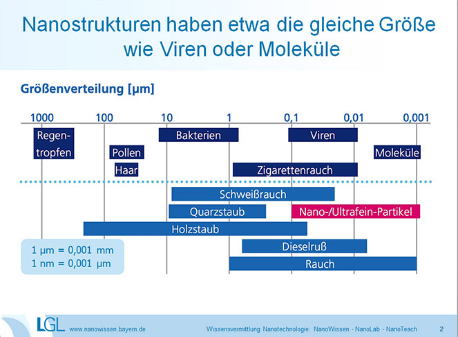 Größeneinteilung von Nanostrukturen