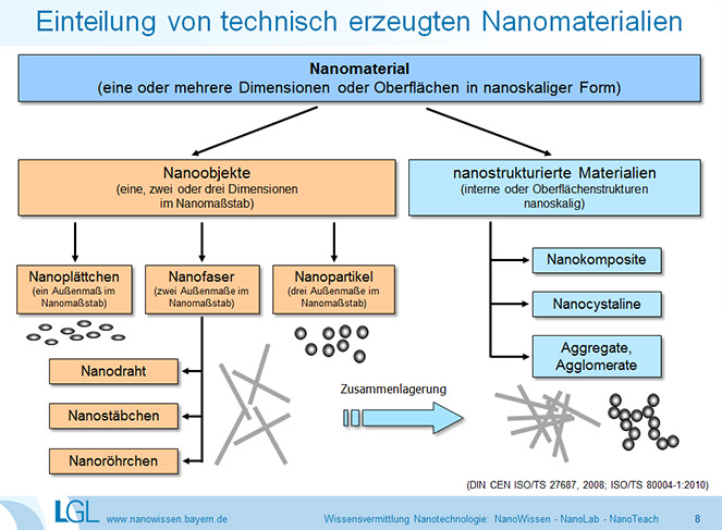 Einteilung von Nanostrukturen nach Dimension und Geometrie