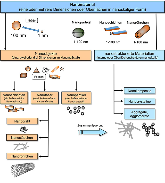 Einteilung von technisch erzeugten Nanomaterialien